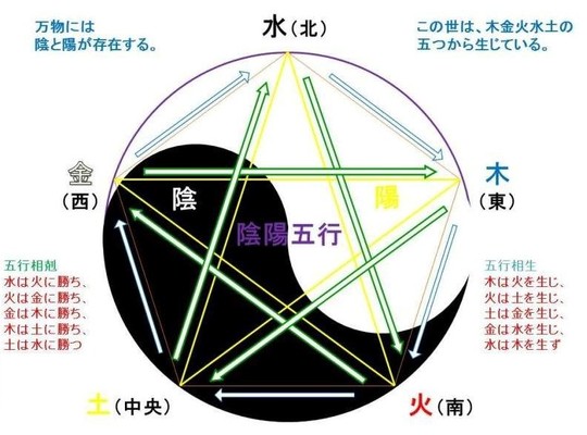 京都陰陽五行